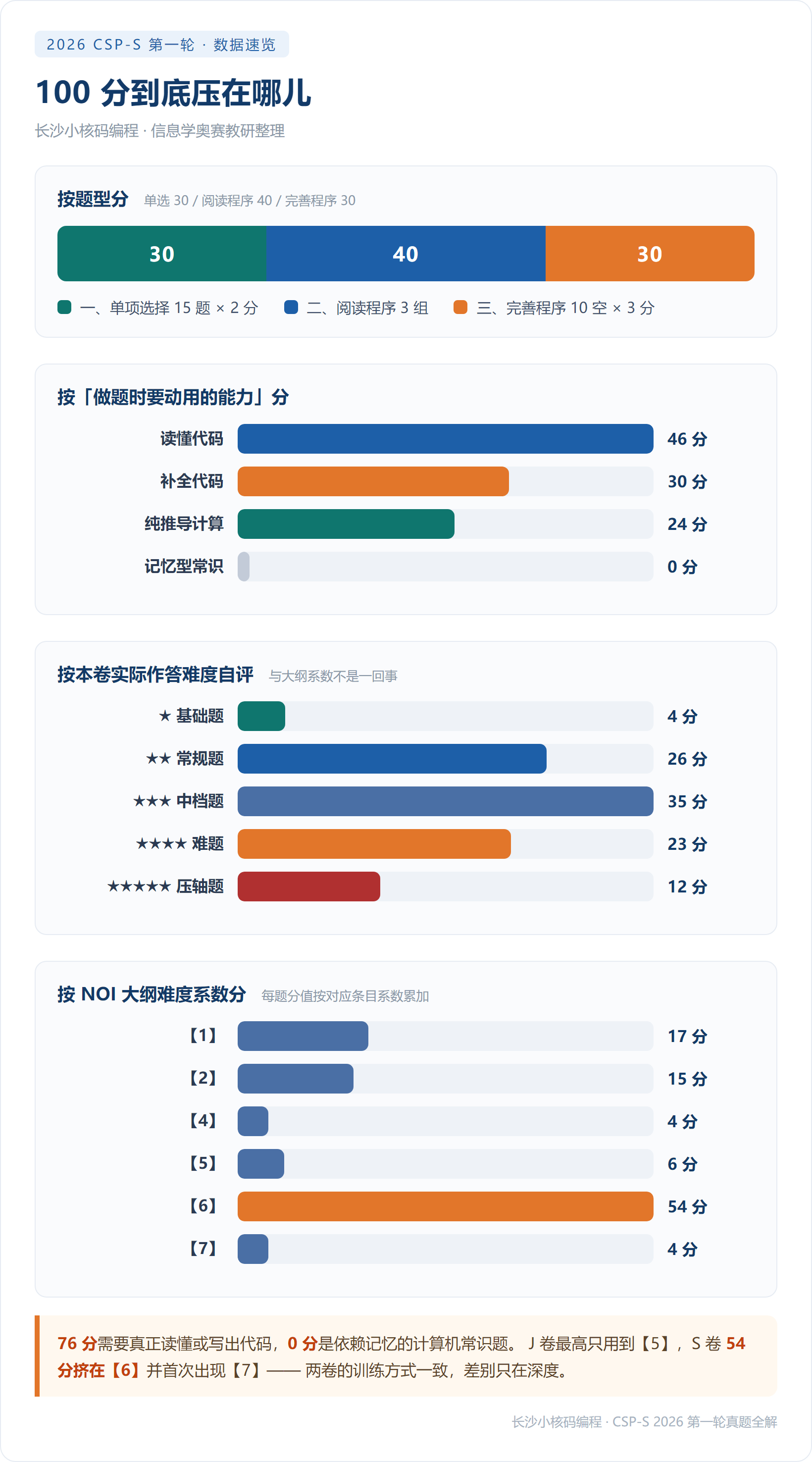 2026 CSP-S1 全卷 100 分的能力归口与难度分档