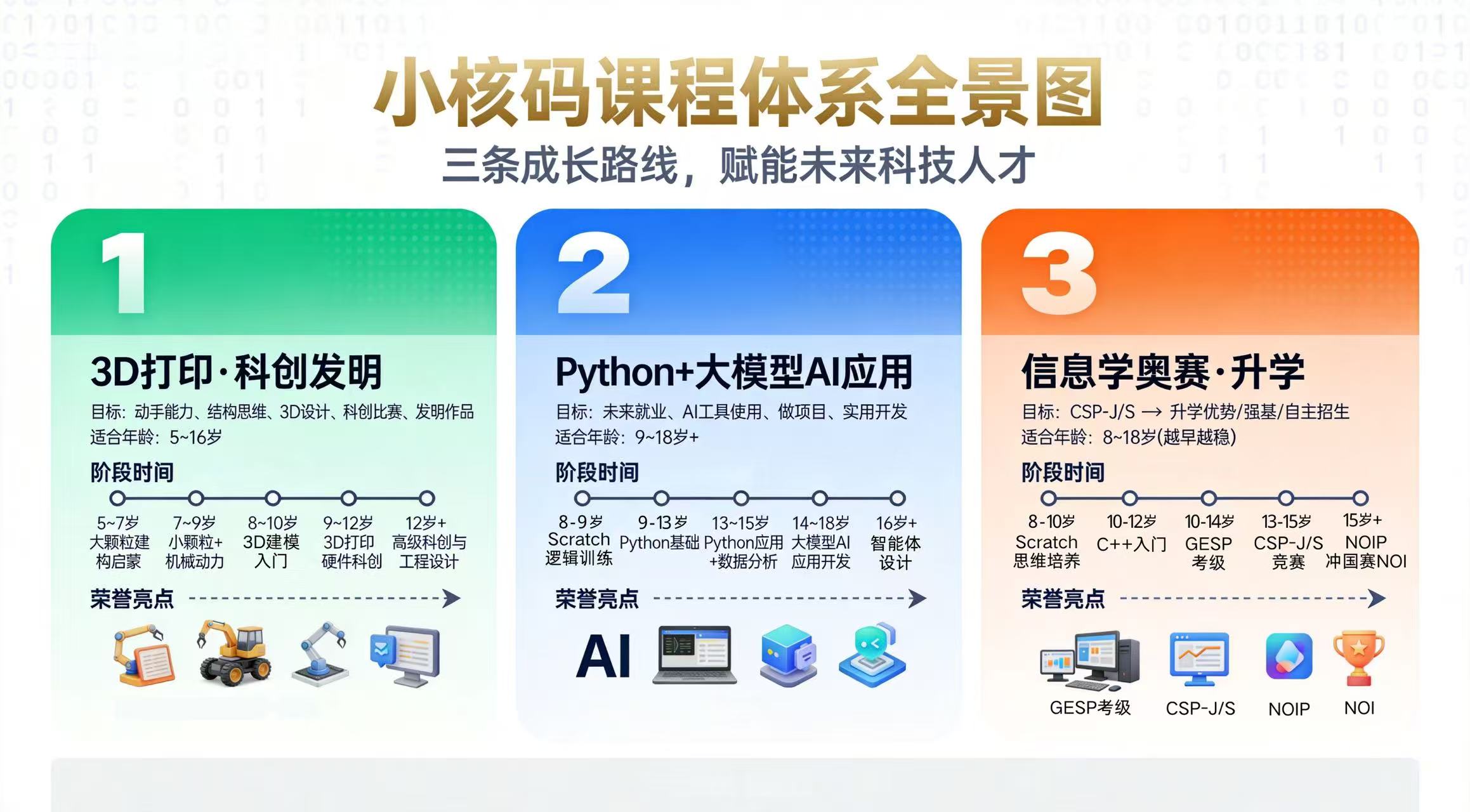 小核码全套课程体系